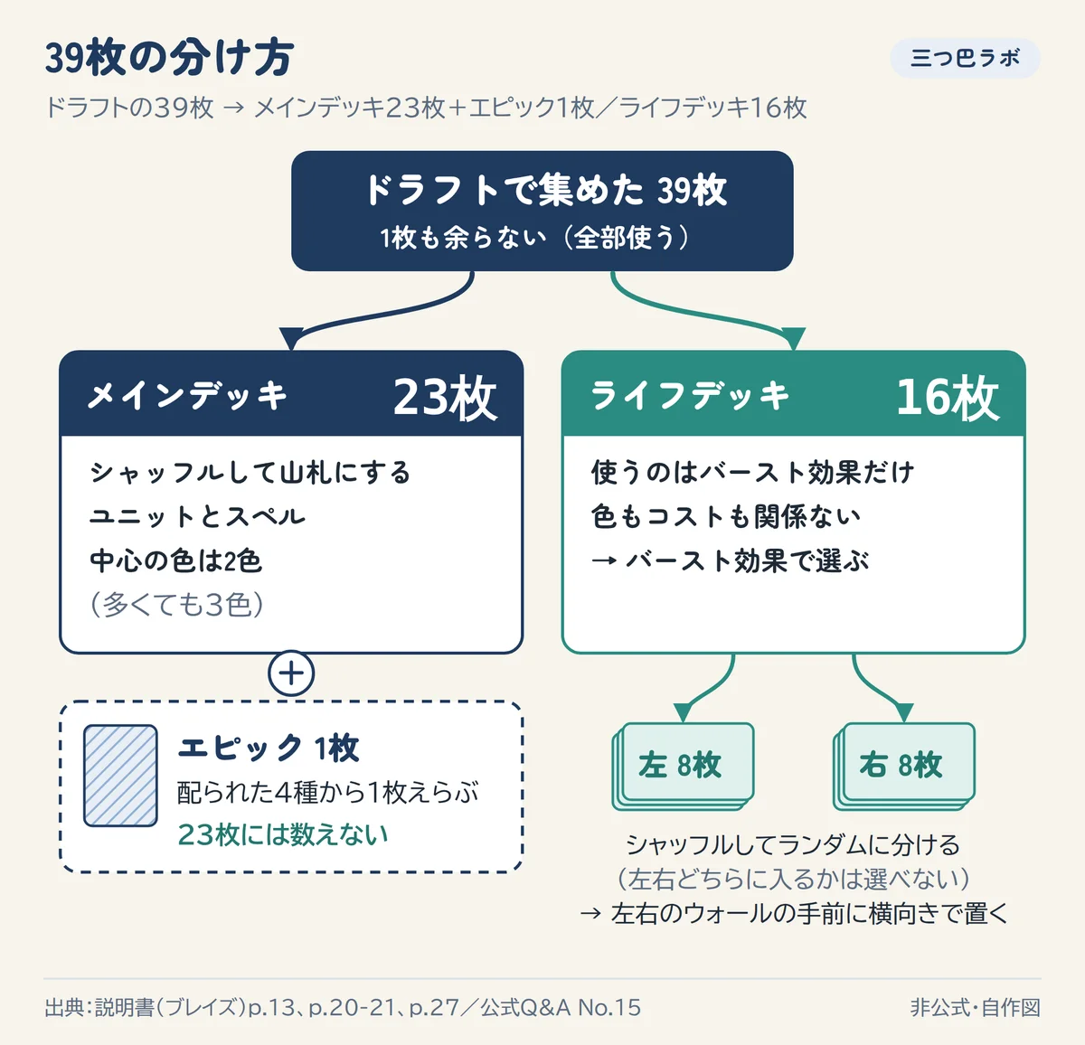 39枚の分け方