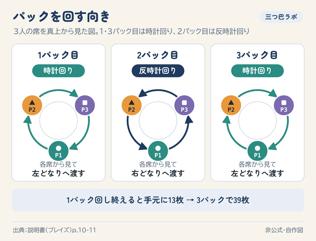 パックを回す向き