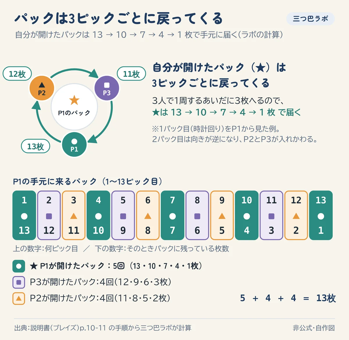 パックは3ピックごとに戻ってくる