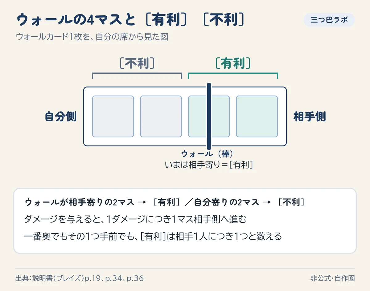ウォールの4マスと[有利
