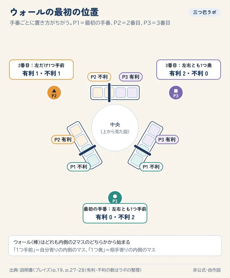 ウォールの最初の位置