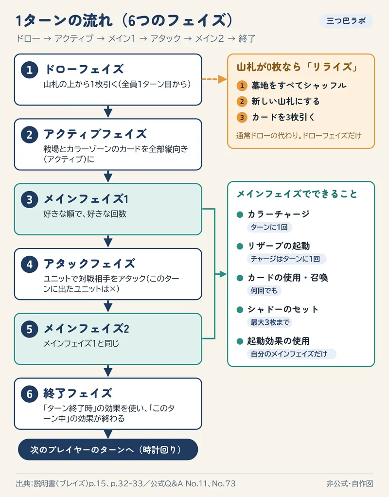 1ターンの流れ（6つのフェイズ）