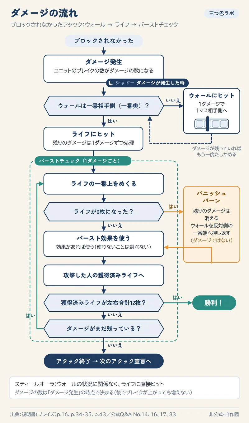 ダメージの流れ