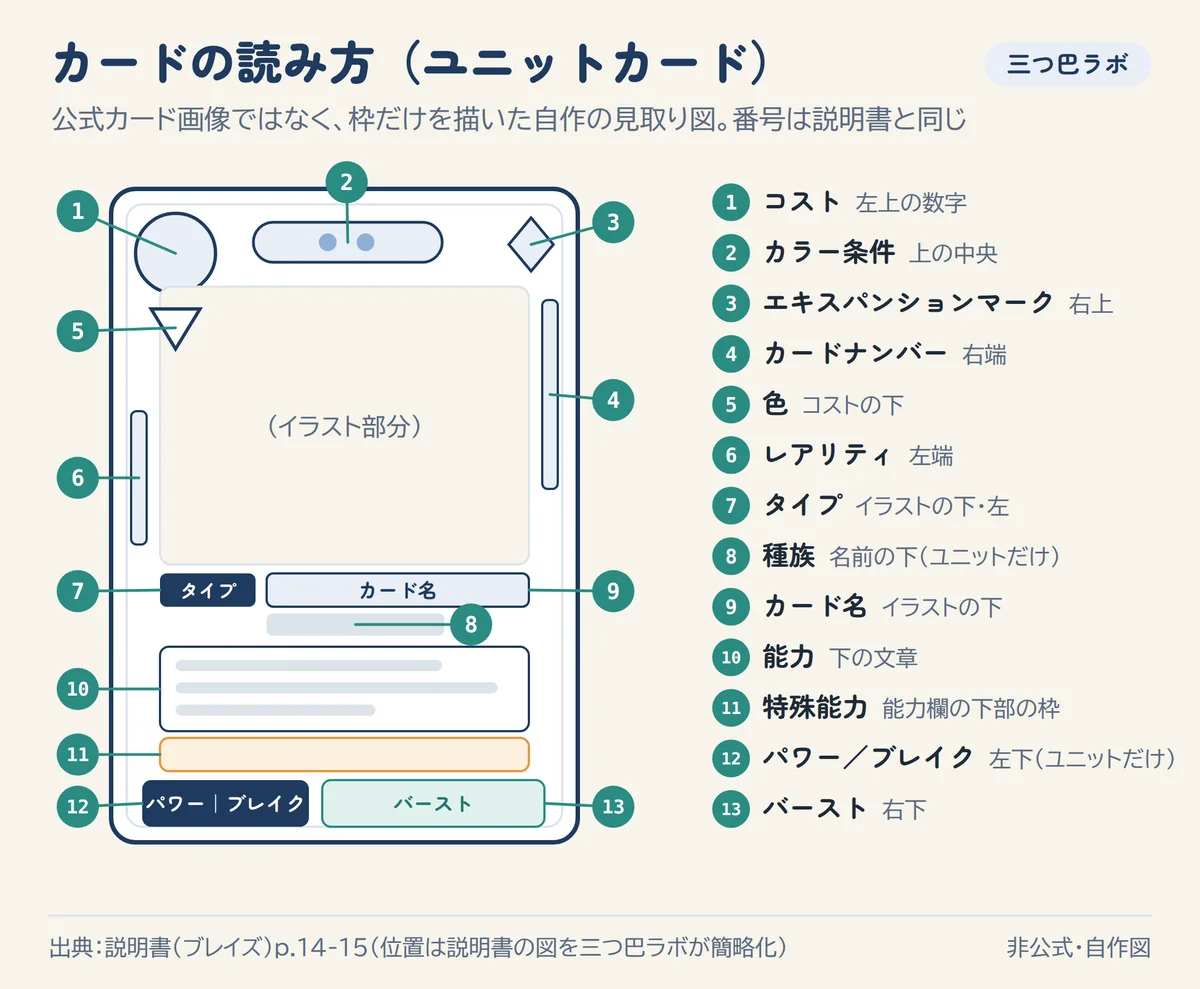 カードの見取り図(ユニット)