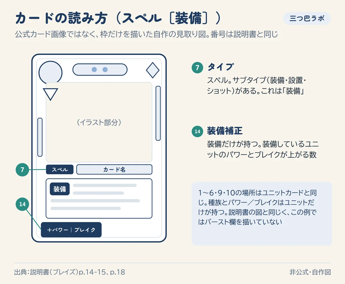 カードの見取り図(スペル・装備)