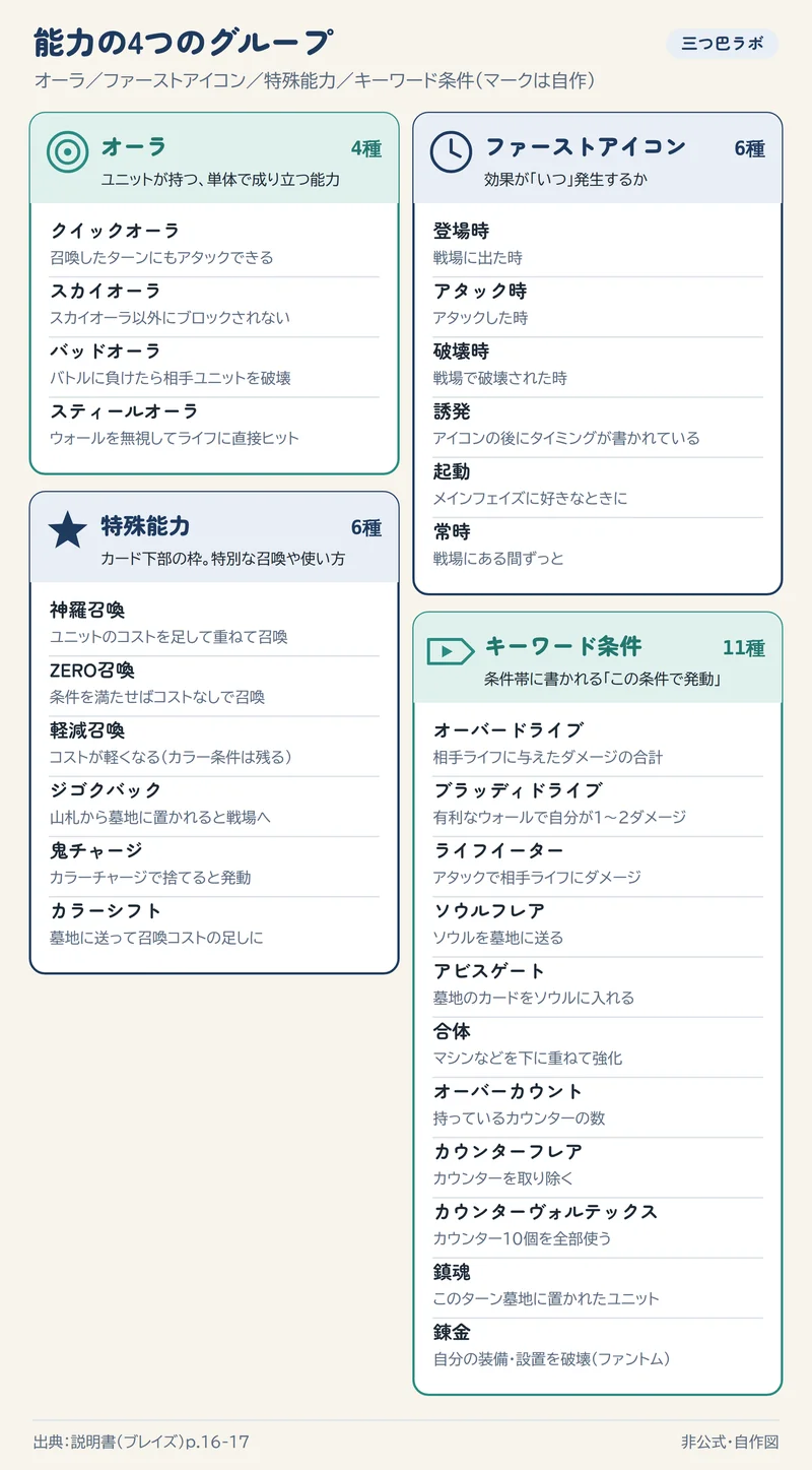 能力の4つのグループ
