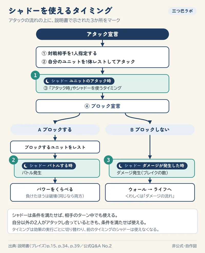 シャドーを使えるタイミング