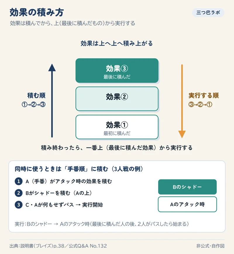 効果の積み方