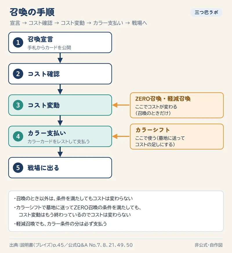 召喚の手順