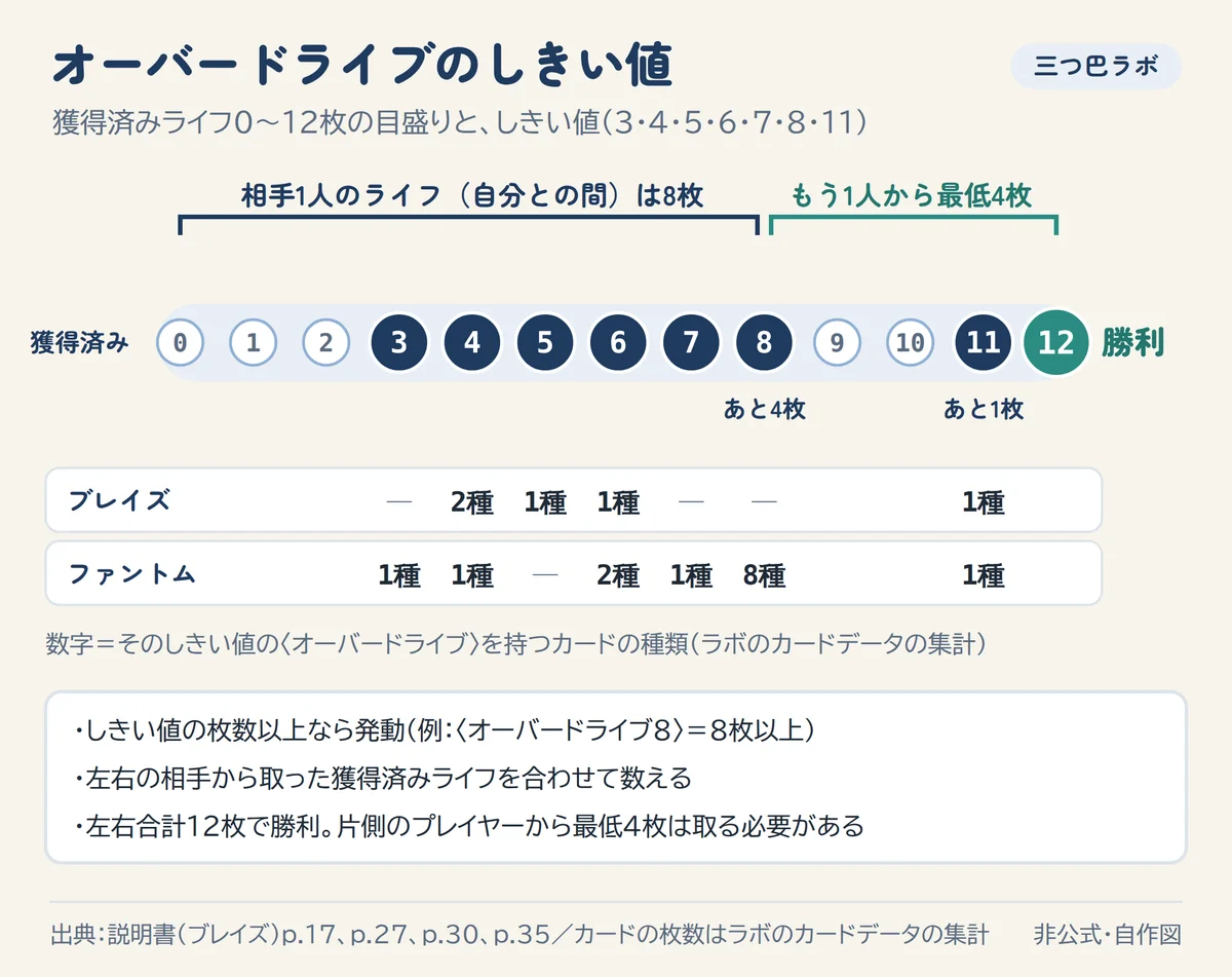 オーバードライブのしきい値