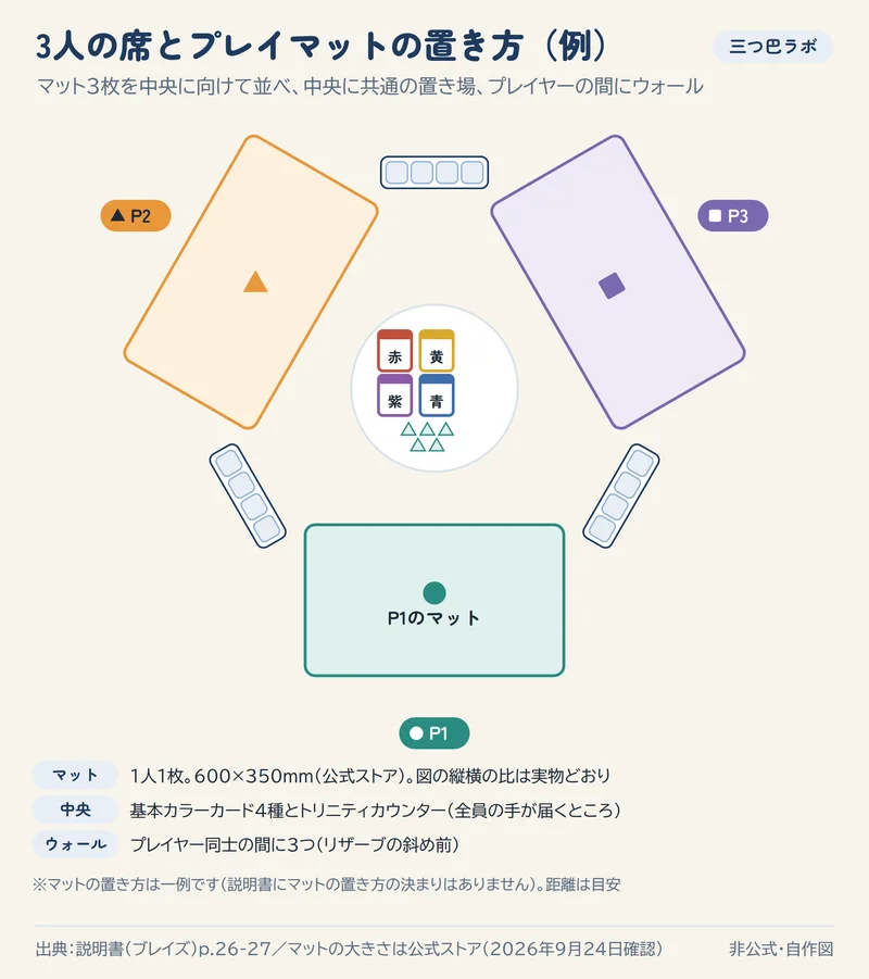3人の席とプレイマットの置き方（例）