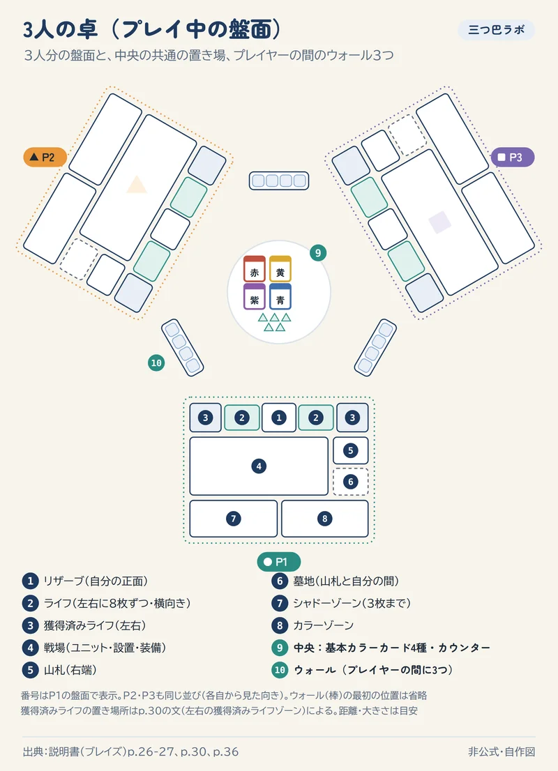 3人の卓(プレイ中の盤面)