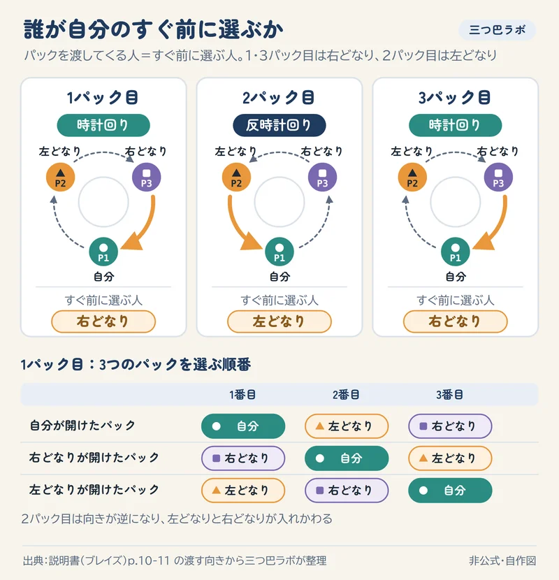 誰が自分のすぐ前に選ぶか