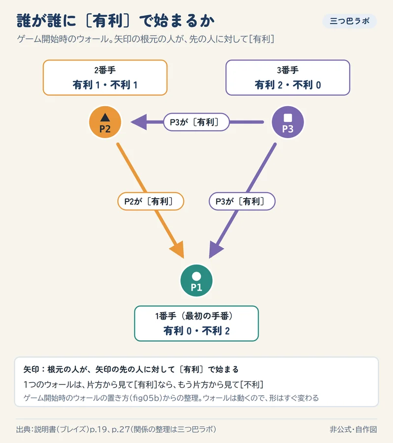誰が誰に[有利