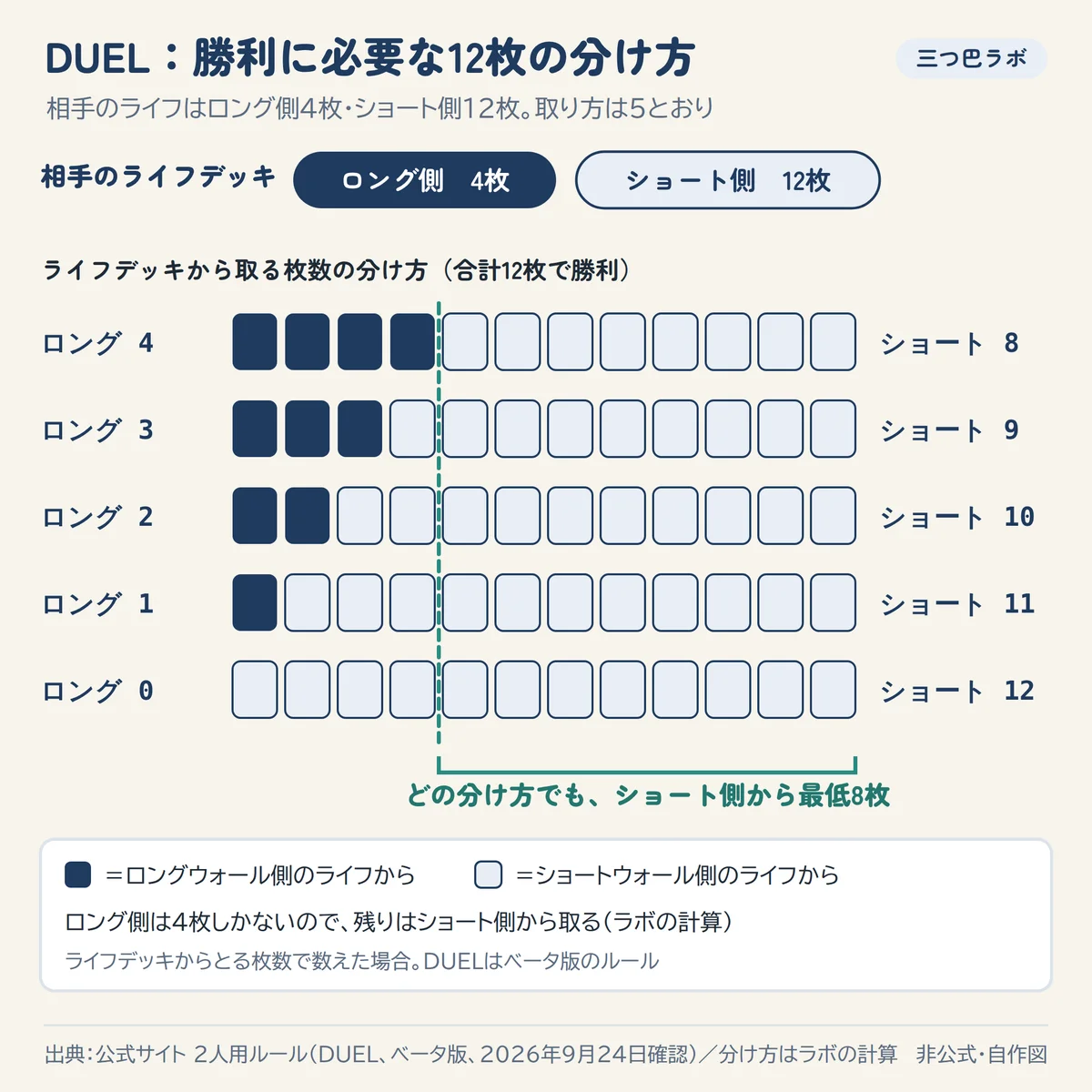 DUEL：勝利に必要な12枚の分け方